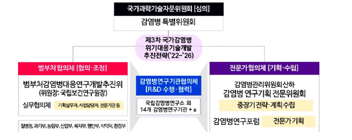 국가 감염병 R&D 추진 거버넌스 체계