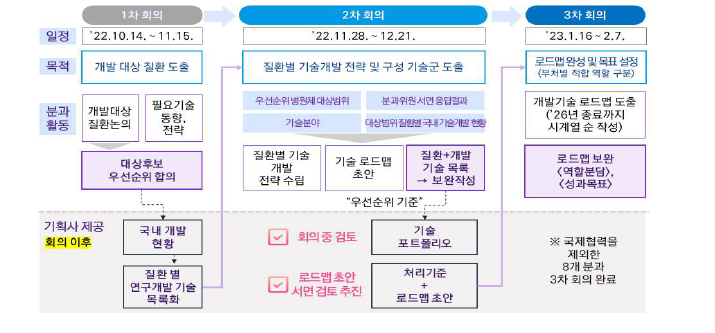 로드맵 수립을 위한 단계별 분과 운영계획(안)