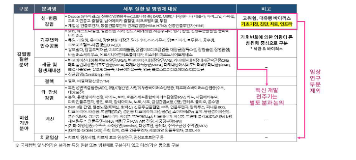 분과별 소관범위 확정 논의 (예시: 신변종 감염)