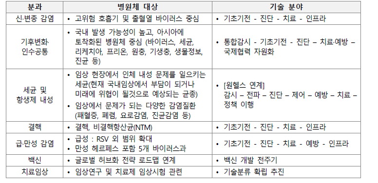 분과별 1차 회의(소관범위) 논의 결과 종합