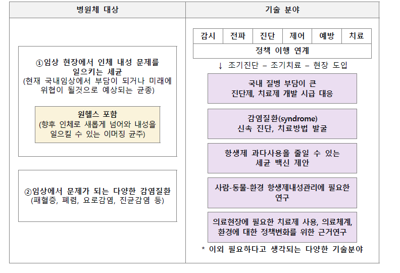 분과별 1차 회의(소관범위) 논의 결과 상세 : ③ 세균 및 항생제내성