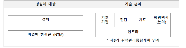 분과별 1차 회의(소관범위) 논의 결과 상세 : ④ 결핵