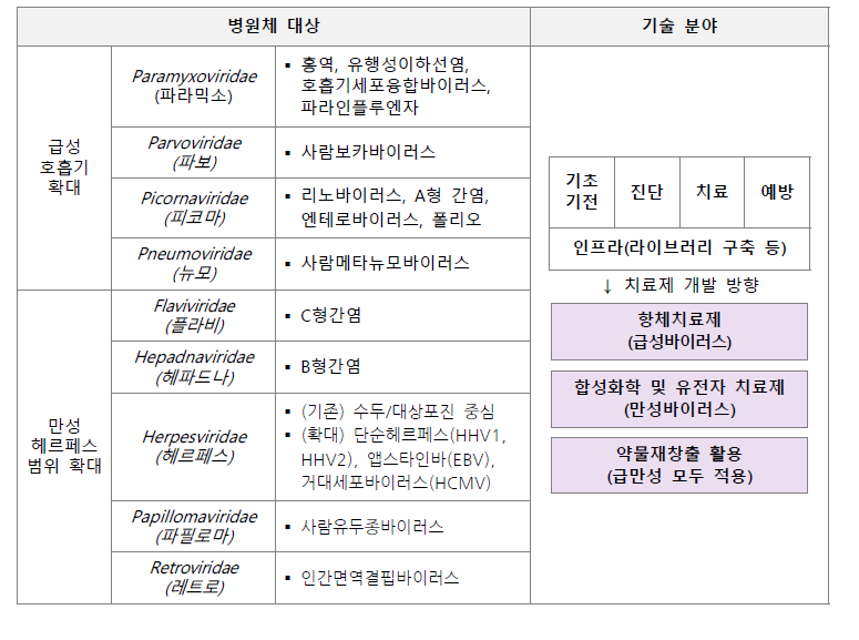 분과별 1차 회의(소관범위) 논의 결과 상세 : ⑤ 급·만성 감염