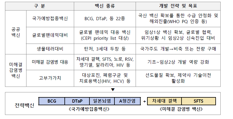 분과별 1차 회의(소관범위) 논의 결과 상세 : ⑥ 백신 (글로벌 허브화 전략 연계)