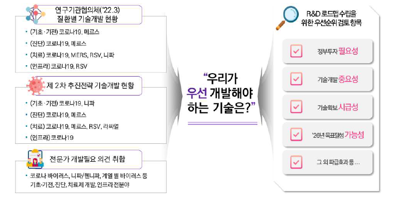 분과별 로드맵 수립을 위한 우선순위 논의 개요 (예시: 신변종 감염)