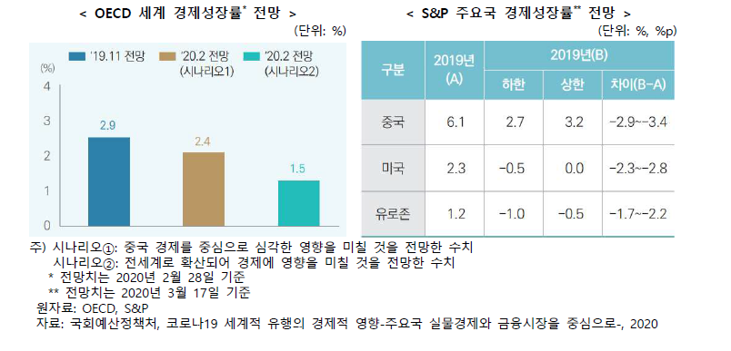 OECD 및 S&P 세계 경제 성정률 전망(‘20년 기준)