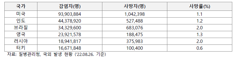 주요 국가 확진 환자 및 사망자 현황(22.08.)