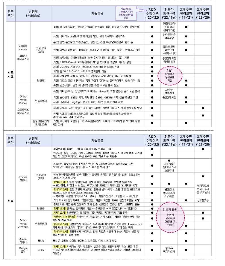 분과별 2차 회의(우선순위, 전략) 논의 검토자료 (예시: 신변종 감염)