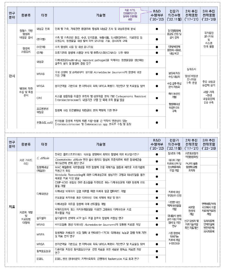 분과별 2차 회의(우선순위, 전략) 논의 검토자료 (예시: 세균 및 항생제내성)