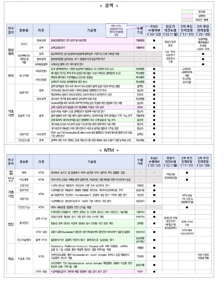 분과별 2차 회의(우선순위, 전략) 논의 검토자료 (예시: 결핵)