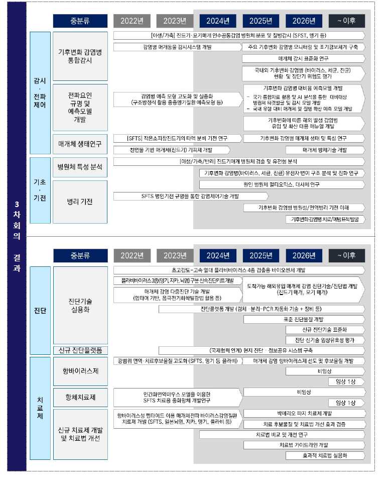 분과별 3차 회의(로드맵 조정) 결과 : ② 기후변화·인수공통