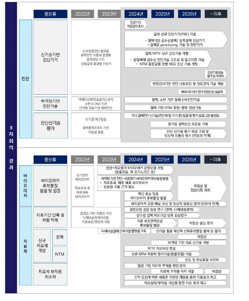 분과별 3차 회의(로드맵 조정) 결과 : ④ 결핵