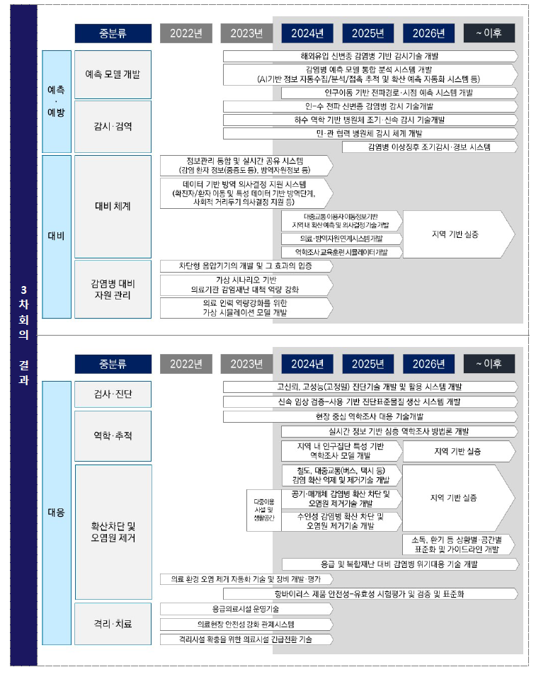 분과별 3차 회의(로드맵 조정) 결과 : ⑥ 방역기술 및 대응