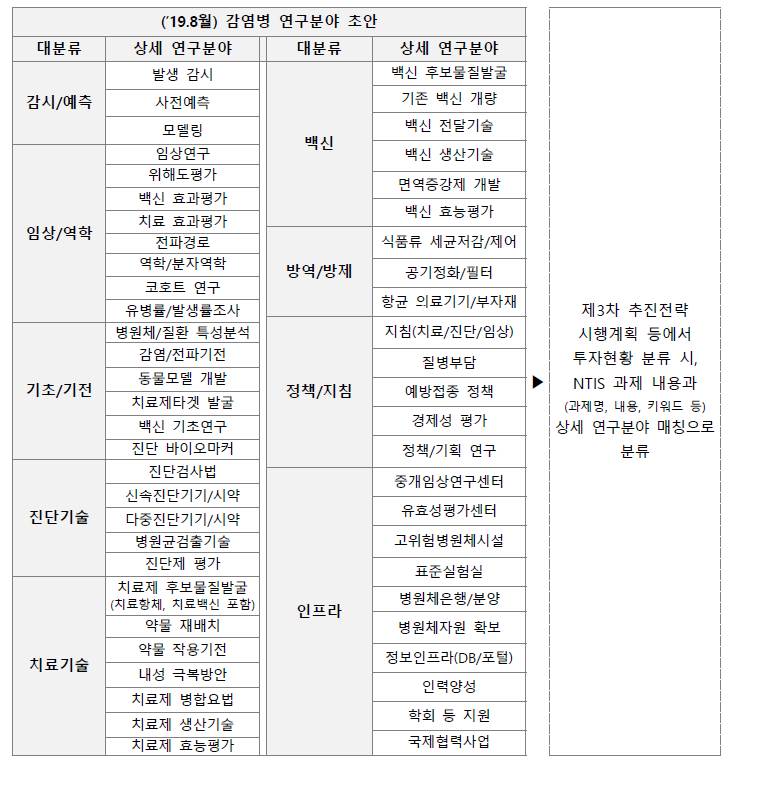 2019년 질병관리본부 감염병 R&D 연구분야 분류 초안