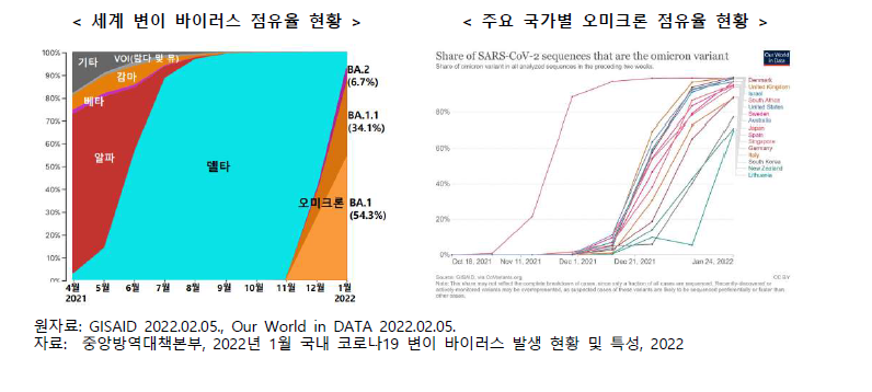 해외 변이 바이러스 점유율 현황