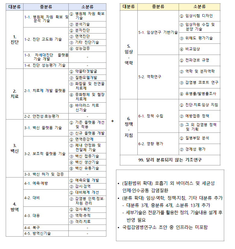 2021년 KISTEP 위기대응 핵심기술 분류체계 및 국립감염병연구소 검토(안)