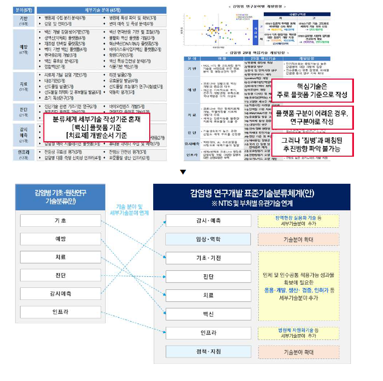 2021년 기초·원천 기술분류체계 및 국립감염병연구소 검토(안) >