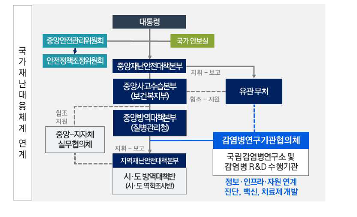 국가재난대응체계와 연계한 감염병연구기관협의체의 위기 시 포지션