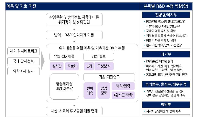 예측 및 기초·기전 단계 프로세스 및 부처별 역할(안)