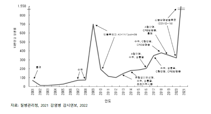 연도별 법정감염병 발생 추이