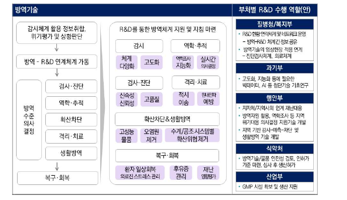 방역기술 단계별 프로세스 및 부처별 역할(안)