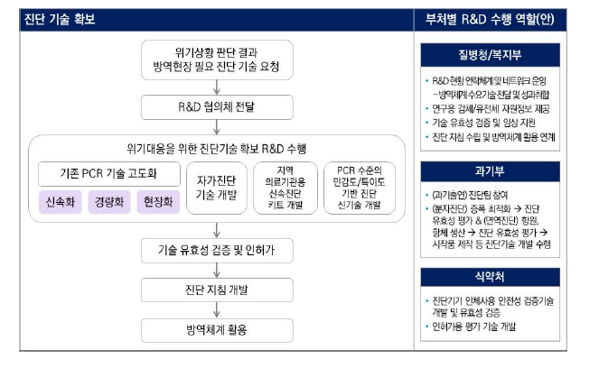 진단기술 단계별 프로세스 및 부처별 역할(안)