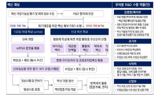 백신 개발 단계별 프로세스 및 부처별 역할(안)