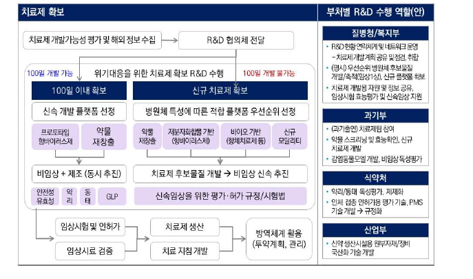 치료제 개발 단계별 프로세스 및 부처별 역할(안)