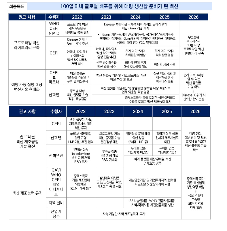 CEPI ‘100일 미션’ 백신개발 로드맵