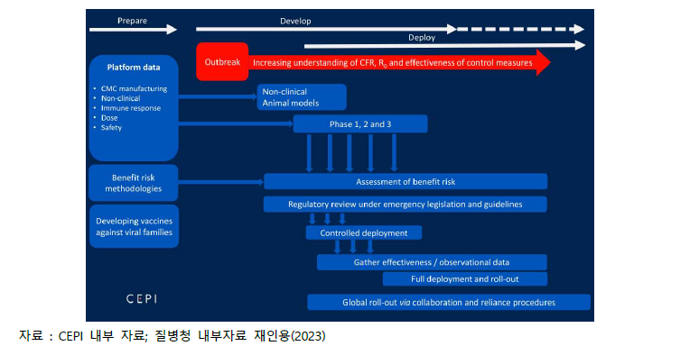 CEPI ‘100일 미션’ 백신개발을 위한 필요 사항