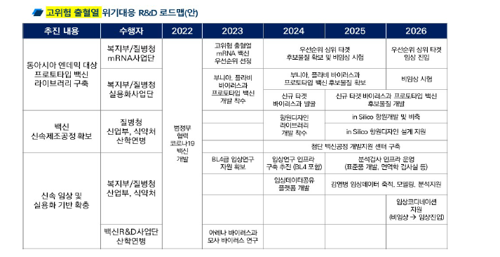 한국형 ‘100일 미션’ 대응을 위한 백신개발 로드맵(안) : 고위험 출혈열