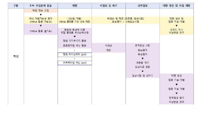 위기 시, 백신 개발 대응 프로토콜(안)