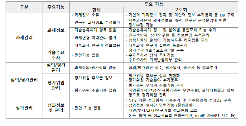 국립보건연구원 연구과제종합관리시스템 기능개선 주요 사항(안)