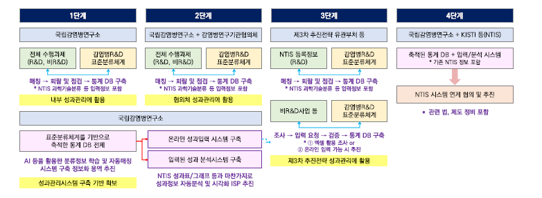 지속적인 감염병 R&D 성과 모니터링 이행을 위한 향후 추진방안(안)