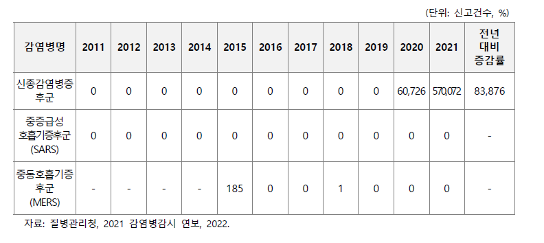 급성호흡기바이러스 병원체/질환 국내 발생 현황