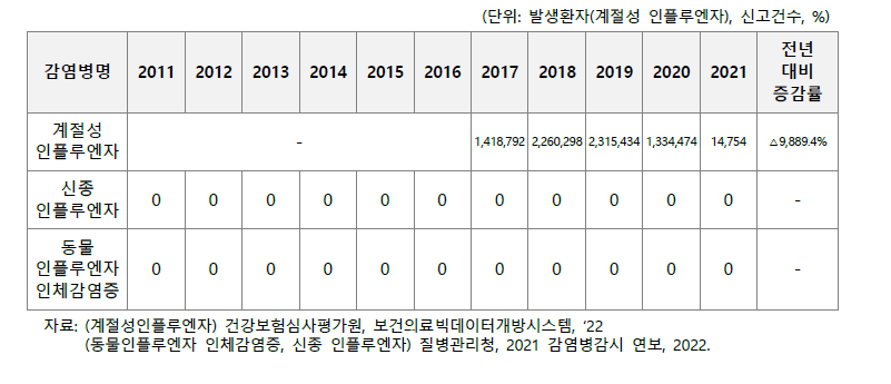 인플루엔자 병원체/질환 국내 발생 현황