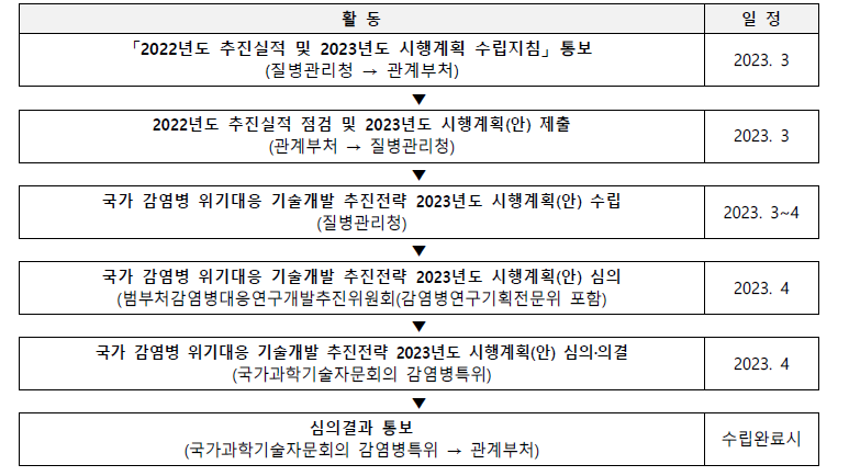 제3차 감염병위기대응기술개발추진전략 2023년도 시행계획 수립 일정