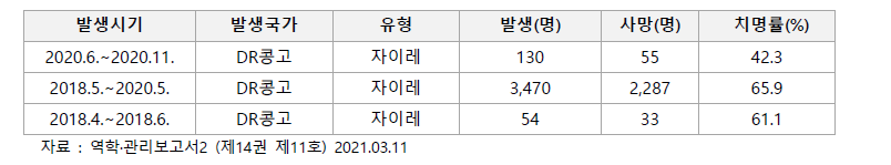 해외 에볼라바이러스병 발생 현황(’18∼’20)