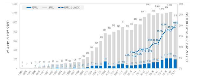 연도별 신규 HIV 감염인 수(1985년～2020년)