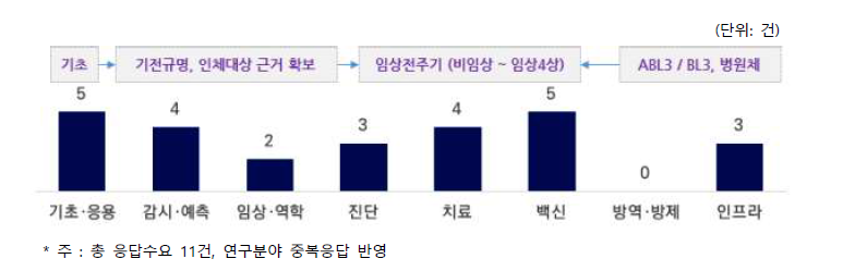 감염병연구기관협의체 참여기관별 연구수요 조사결과