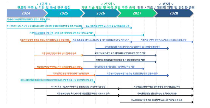 기후변화 다부처 협력 중점기술 추진 로드맵(안)