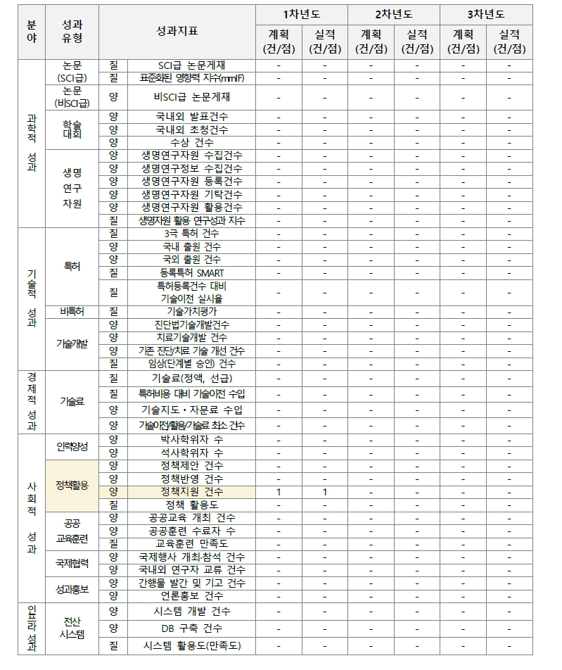 연구성과계획 대비 달성도