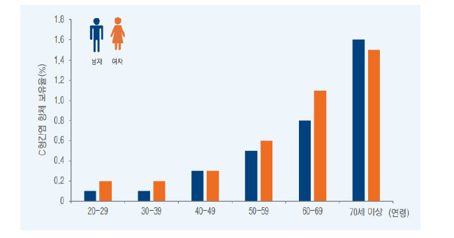 국내 연령별/성별 C형간염 항체 보유율(’15년)