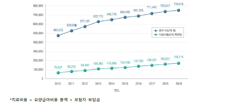 2010년~2019년 국내 연도별 대상포진 발병 및 치료비용 발생현황