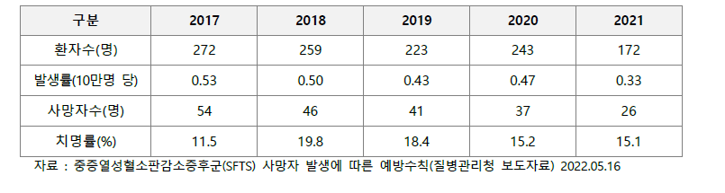 최근 5년 국내 SFTS 환자 및 사망자 발생 현황(’16∼’21)