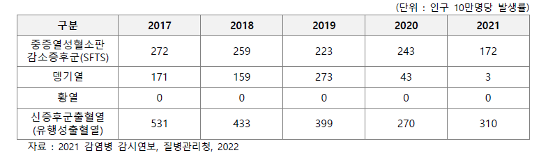 출혈열 바이러스 전수감시 환자 신고 현황(’17∼’21)