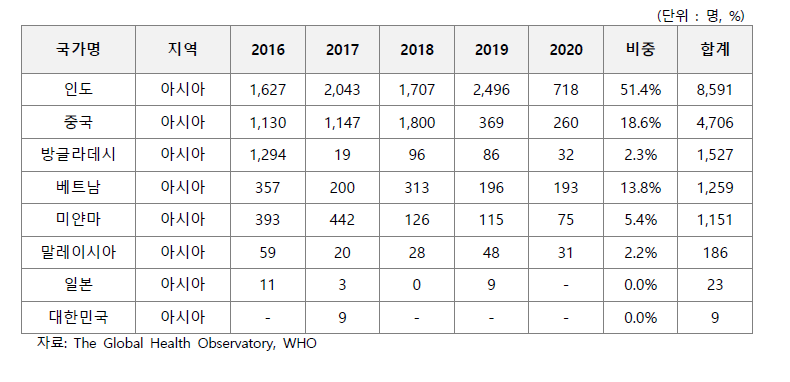 일본뇌염 환자 발생 상위 20개 국가 및 발생 현황(’16~‘’20)