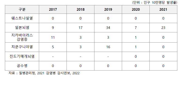 모기매개/진드기매개/신경계 바이러스 전수감시 환자 신고 현황(’17∼’21)