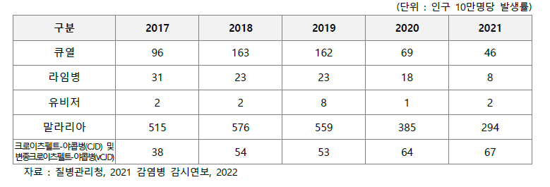 매개체전파세균/프리온 감염 전수감시 환자 신고 현황(’17∼’21)