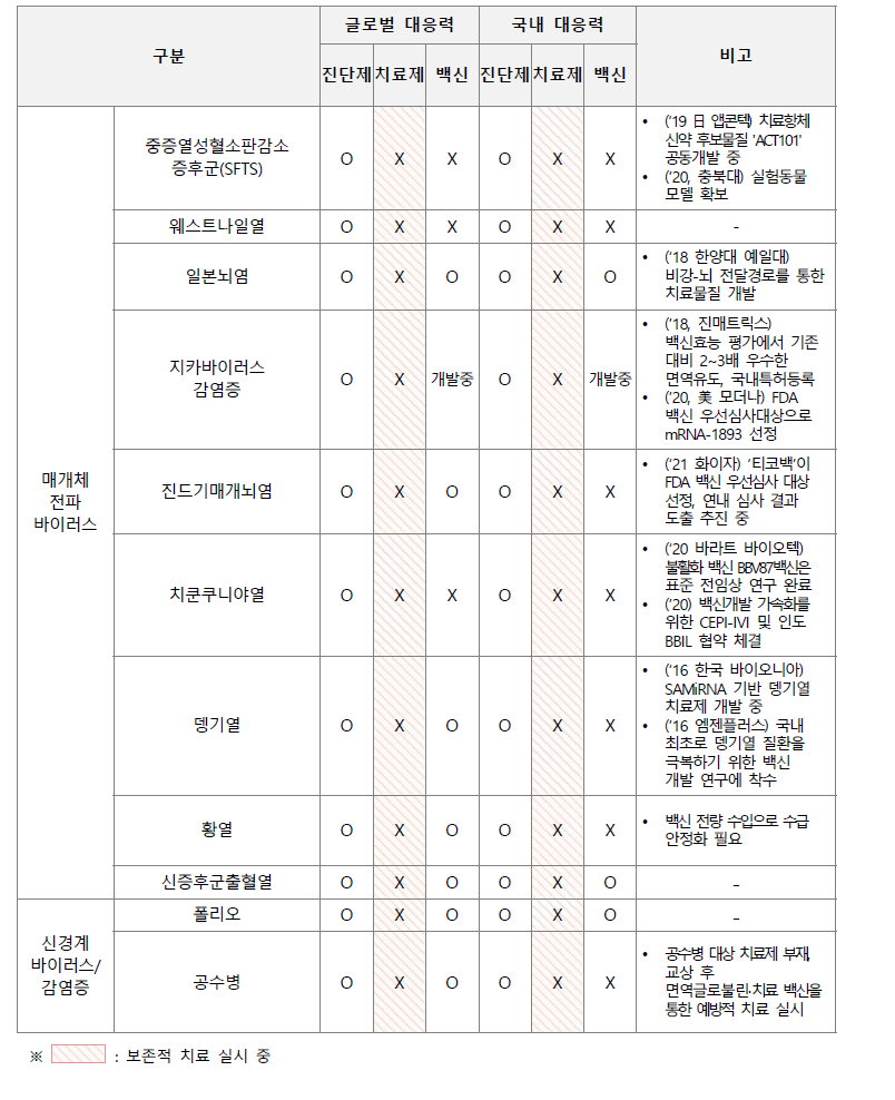 기후변화·매개체 바이러스 감염에 대한 글로벌 및 국내 대응력